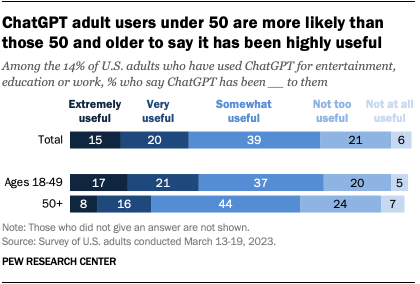 50세 미만의 ChatGPT 성인 사용자가 50세 이상의 성인 사용자보다 ChatGPT가 매우 유용했다고 말할 가능성이 더 높다는 막대 그래프.