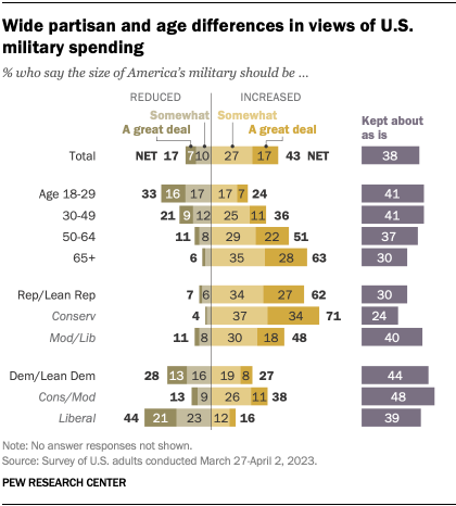 A bar chart showing that there are Wide partisan and age differences in Americans' views of the U.S. military spending