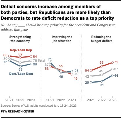 A line chart showing that Deficit concerns are increasing among members of 
both parties, but Republicans are more likely than Democrats to rate deficit reduction as a top priority