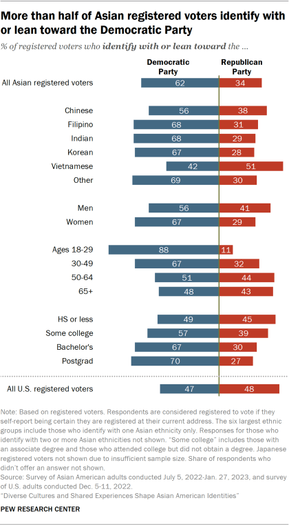 A bar chart showing that More than half of Asian registered voters identify with or lean toward the Democratic Party