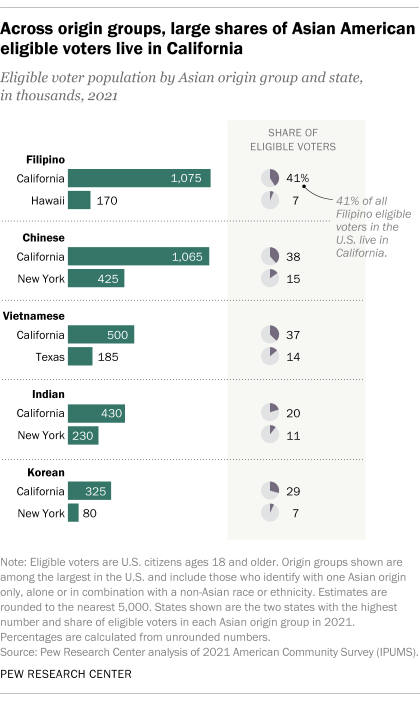 A bar chart showing that Across origin groups, large shares of Asian American eligible voters live in California