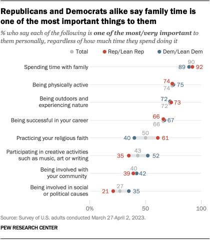 A dot plot that shows Republicans and Democrats alike say family time is one of the most important things to them.