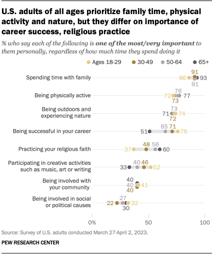 A dot plot showing that U.S. adults of all ages prioritize family time, physical activity and nature, but they differ on importance of career success and religious practice.