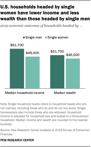 A bar chart showing that U.S. households headed by single women have lower income and less wealth than those headed by single men