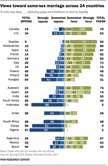 A bar chart that shows views toward same-sex marriage across 24 countries.