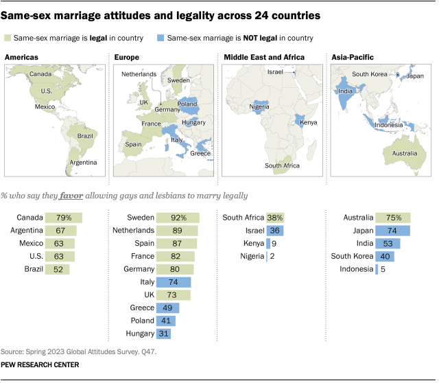 A map and bar chart that shows same-sex marriage attitudes and legality across 24 countries.