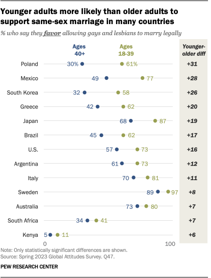 A dot plot showing that younger adults are more likely than older adults to support same-sex marriage in many countries.