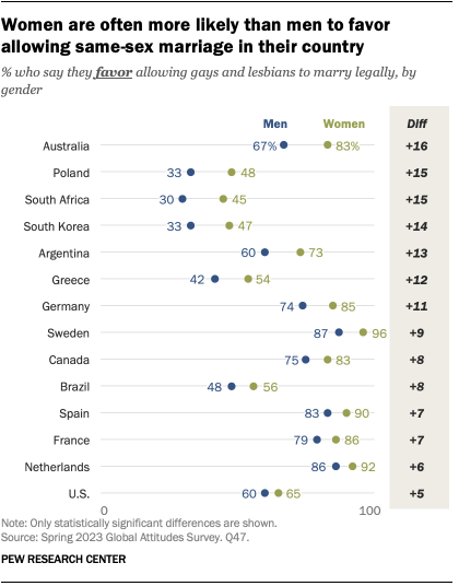 A dot plot showing that women are often more likely than men to favor allowing same-sex marriage in their country.