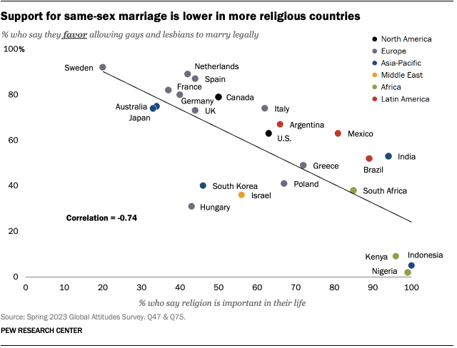 A scatter plot showing that support for same-sex marriage is lower in more religious countries.