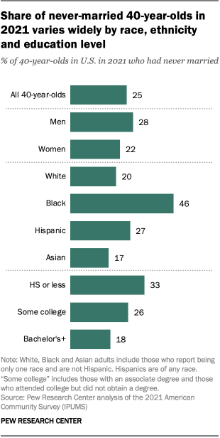 A bar chart showing the likelihood of 40-year-olds never being married by gender, race and ethnicity, and education. The never-married rates are based on 2021 data. Men were more likely to have never been married than women. Black 40-year-olds were much more likely to have never married than 40-year-olds of other racial and ethnic identity. 40-year-olds who have completed at least a bachelor’s degree are less likely to have never married than their peers who completed less education.