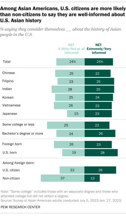 A bar chart that shows among Asian Americans, U.S. citizens are more likely than non-citizens to say they are well-informed about U.S. Asian history.