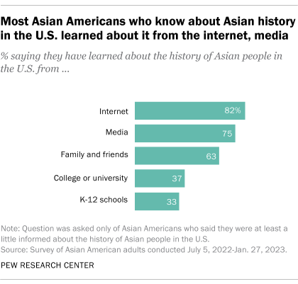 A bar chart showing that most Asian Americans who know about Asian history in the U.S. learned about it from the internet and media.