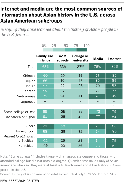 A table that shows internet and media are the most common sources of information about Asian history in the U.S. across Asian American subgroups.