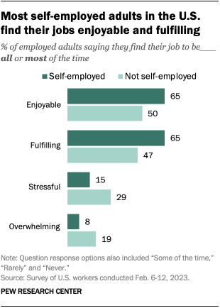 A double bar chart showing that 65% of self-employed workers say they find their jobs enjoyable and fulfilling, while 50% of workers who aren’t self-employed find their job enjoyable and 47% find their job fulfilling. Self-employed workers are less likely than those who aren’t self-employed to say they find their jobs stressful or overwhelming. 