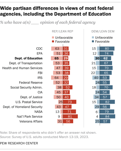A bar chart that shows wide partisan differences in views of most federal agencies, including the Department of Education.