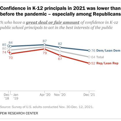 A line chart showing that confidence in K-12 principals in 2021 was lower than before the pandemic — especially among Republicans.