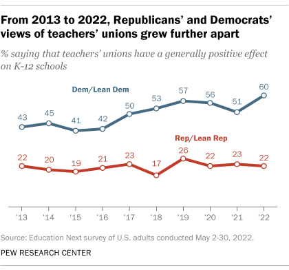 A line chart that show from 2013 to 2022, Republicans' and Democrats' views of teachers' unions grew further apart.