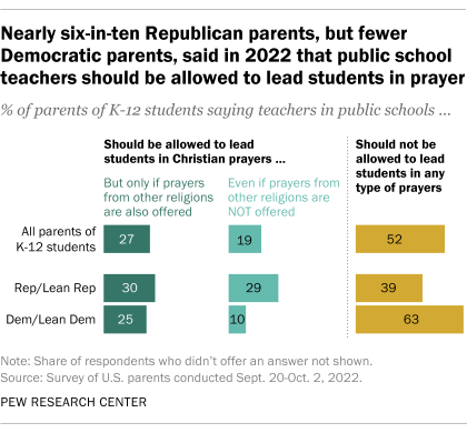 Bar charts that show nearly six-in-ten Republican parents, but fewer Democratic parents, said in 2022 that public school teachers should be allowed to lead students in prayer.