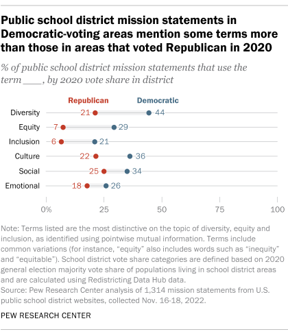 A dot plot showing that public school district mission statements in Democratic-voting areas mention some terms more than those in areas that voted Republican in 2020.