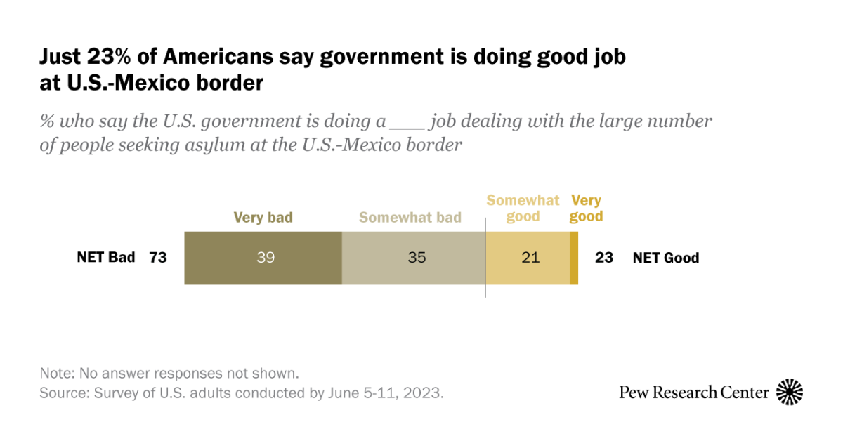 NextImg:Americans remain critical of government’s handling of situation at U.S.-Mexico border