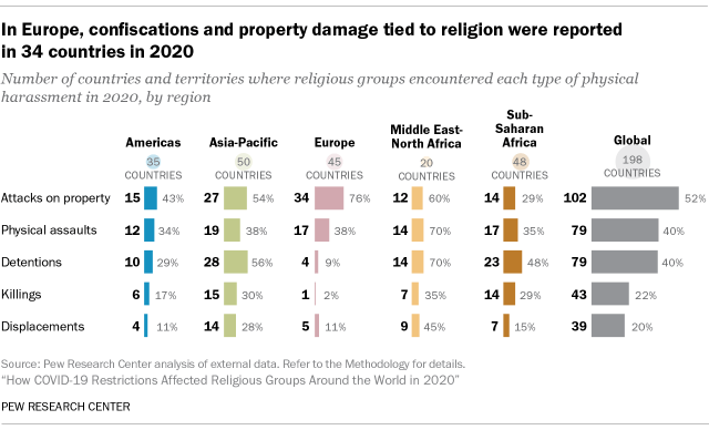A bar chart that shows in Europe confiscation and property damage tied to religion were reported in 34 countries in 2020.
