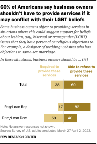 A bar chart showing that 60% of Americans say business owners shouldn’t have to provide services if it may conflict with their LGBT beliefs.