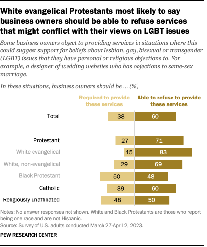 A bar chart that shows White evangelical Protestants most likely to say business owners should be able to refuse services that might conflict with their views on LGBT issues.