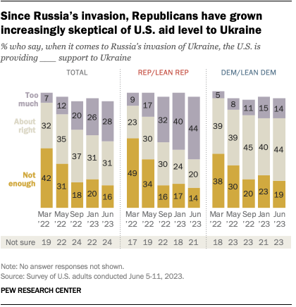A bar chart that shows since Russia’s invasion, Republicans have grown increasingly skeptical of U.S. aid level to Ukraine.