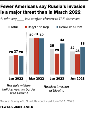 A bar chart showing that fewer Americans say Russia’s invasion is a major threat than in March 2022.