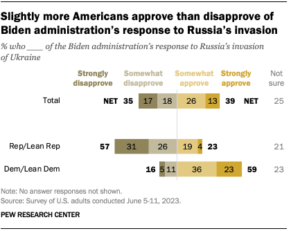 A bar chart that shows slightly more Americans approve than disapprove of Biden administration’s response to Russia’s invasion.