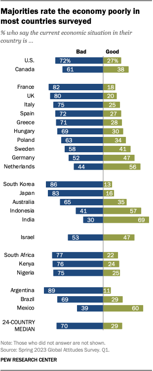 A bar chart that shows majorities rate the economy poorly in most countries surveyed.