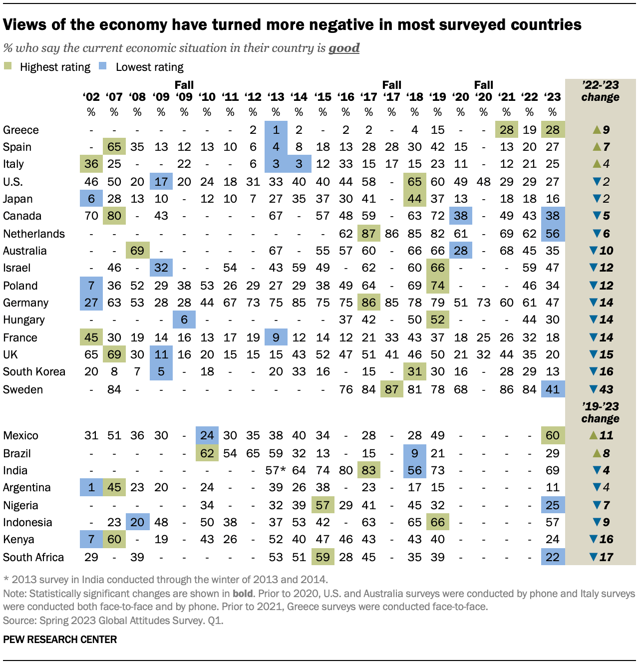 Economic ratings are poor in most countries surveyed | Pew Research Center