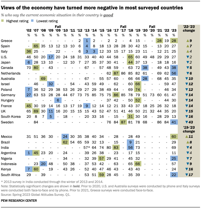 A table showing views of the economy have turned more negative in most surveyed countries.