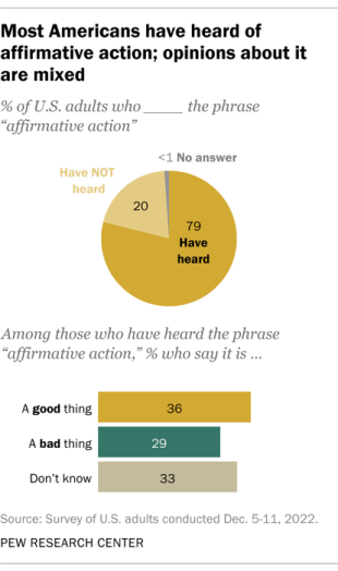 Two charts that show most Americans have heard of affirmative action; opinions about it are mixed.