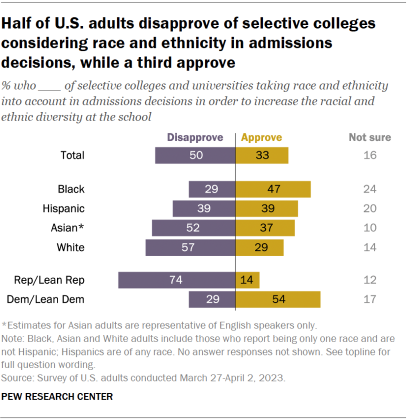 A bar chart that shows half of U.S. adults disapprove of selective colleges considering race and ethnicity in admissions decisions, while a third approve.