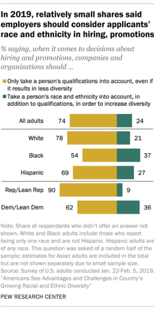 A bar chart showing that in 2019, relatively small shares said employers should consider applicants' race and ethnicity.