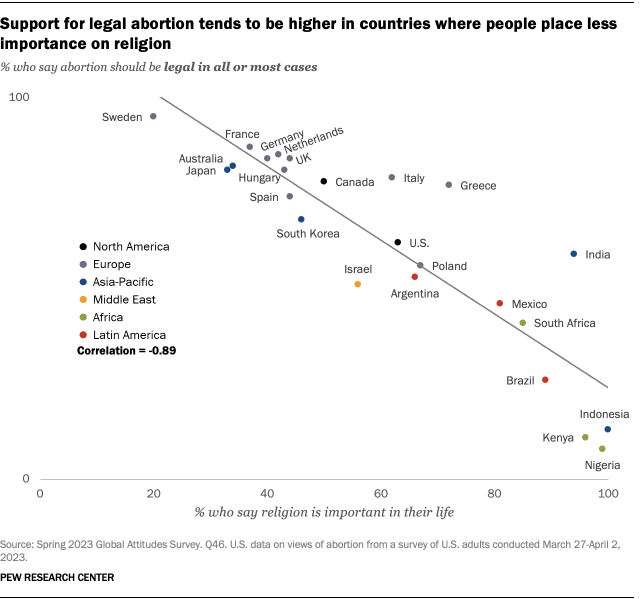 A scatter chart that shows support for legal abortion tends to be higher in countries where people place less importance on religion.