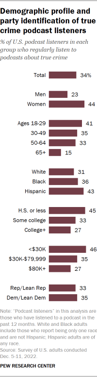 A bar chart that shows demographic profile and party identification of true crime podcast listeners.