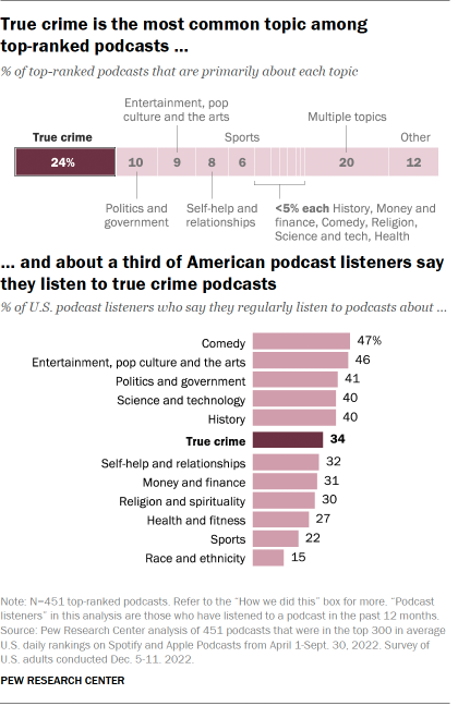 A bar chart that shows true crime is the most common topic among
top-ranked podcasts.
