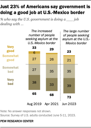 A chart showing that just 23% of Americans say government is doing a good job at U.S.-Mexico border.