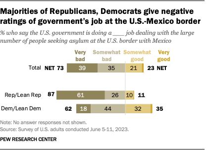 a bar chart that shows majorities of Republicans, and Democrats give negative ratings of government’s job at the U.S.-Mexico border.