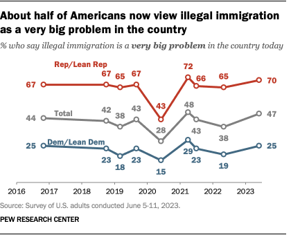 A line chart showing that about half of Americans now view illegal immigration as a very big problem in the country.