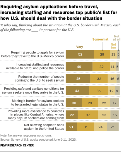 A bar chart that shows requiring asylum applications before travel, increasing staffing and resources top public’s list for how U.S. should deal with the border situation.