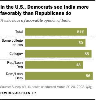 A bar chart that shows, in the U.S., Democrats see India more favorably than Republicans do.