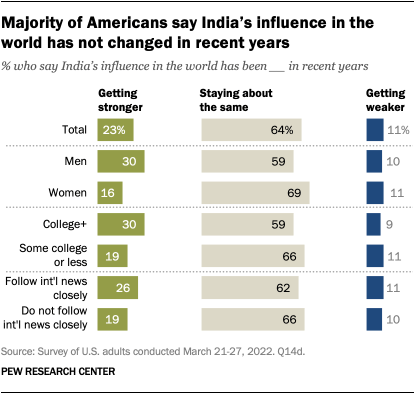 A bar chart that shows a majority of Americans say India’s influence in the world has not changed in recent years.