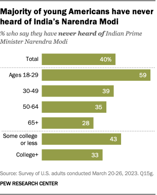 A bar chart showing that a majority of young Americans have never heard of India’s Narendra Modi.