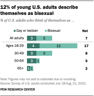 A bar chart showing that 12% of young U.S. adults describe themselves as bisexual.