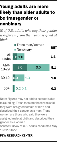 A bar chart showing that young adults are more likely than older adults to be transgender or nonbinary.