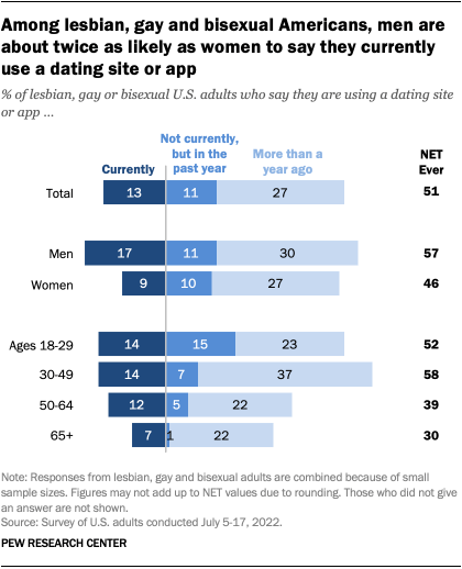 A bar chart that shows among lesbian, gay and bisexual Americans, men are about twice as likely as women to say they currently use a dating site or app.
