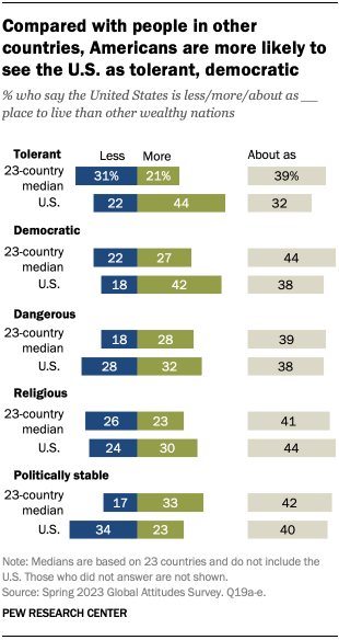 A bar chart that shows, compared with people in other countries, Americans are more likely to see the U.S. as tolerant, democratic.
